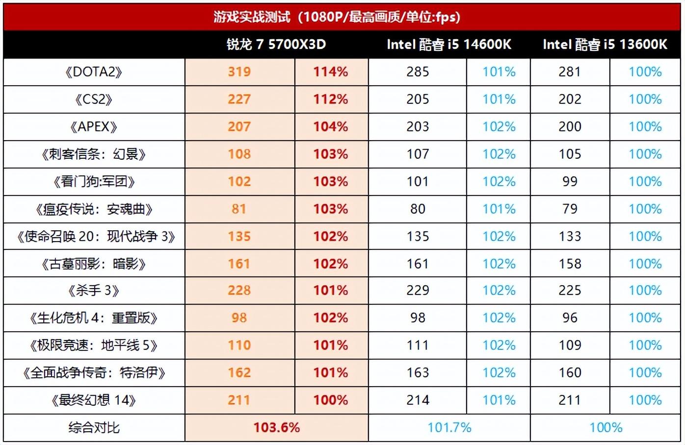 好玩的3d网游（AM4未老还能一战！锐龙7 5700X3D游戏高性价比配置推荐）-第3张图片-拓城游