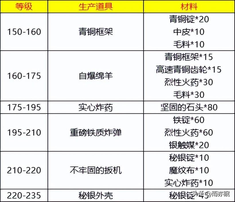 魔兽世界工程学在哪里学-工程学学习方法（魔兽世界怀旧服工程学1-450省钱升级攻略（奥杜尔冲刺版））-第3张图片-拓城游