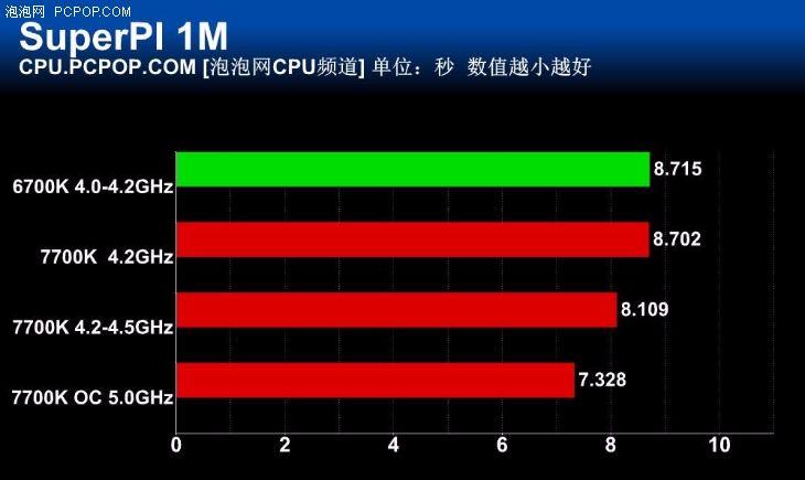 i77700性能怎么样？（Intel i7-7700K首测：未来依旧光明）-第24张图片-拓城游