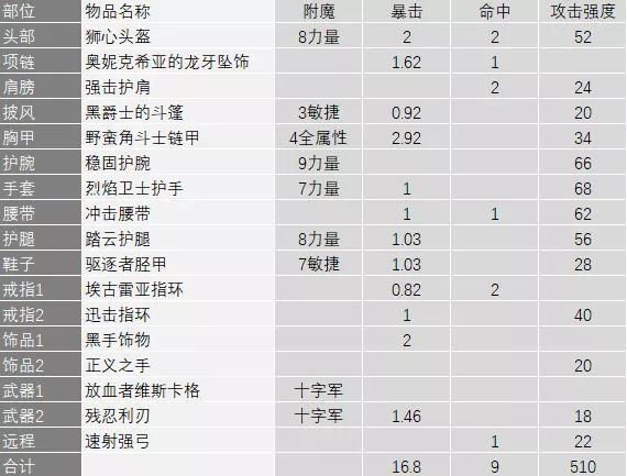 洛克王国战斧暴龙怎么获得（怀旧服三阶段狂暴战BIS一览 各专精详细测评）-第2张图片-拓城游