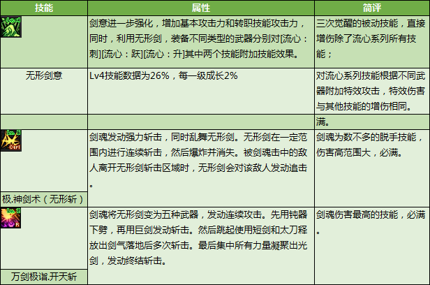 DNF剑魂特色玩法、加点技巧、装备路线，让你所向披靡的攻略（DNF剑魂特色玩法、加点技巧、装备路线，让你所向披靡的攻略）-第9张图片-拓城游