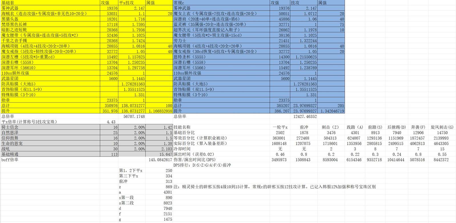 《DNF》炫舞骑士是哪个职业?（DNF：雾神版本精灵骑士小马流百科，双服登顶唯一真神！）-第63张图片-拓城游