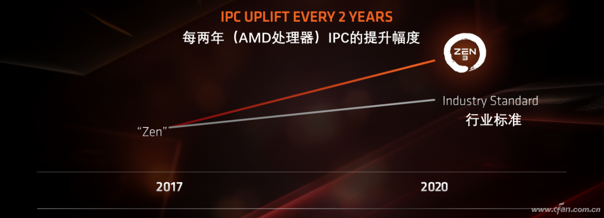 ipc是什么意思啊（看懂未来 IPC和能效比到底什么意思）-第3张图片-拓城游