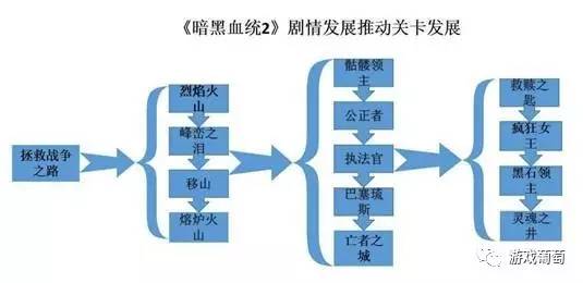 暗黑血统2在哪阿凯德纳 血木在那（从剧情、场景、元素谈：动作游戏关卡设计关键在哪？）-第2张图片-拓城游