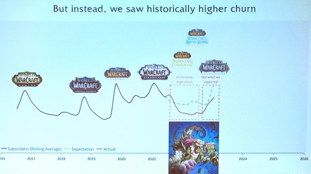 wow是指什么数据纬度（WOW重回巅峰？暴雪12年后公布数据，副总裁承认：暗影国度是最差）-第4张图片-拓城游