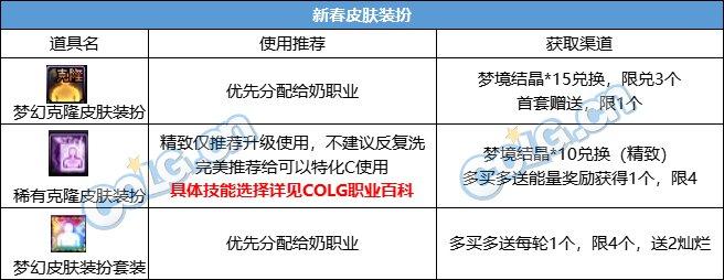 DNF：新至尊时代？2024新春礼包入手推荐（DNF2024春节套回血攻略）-第7张图片-拓城游