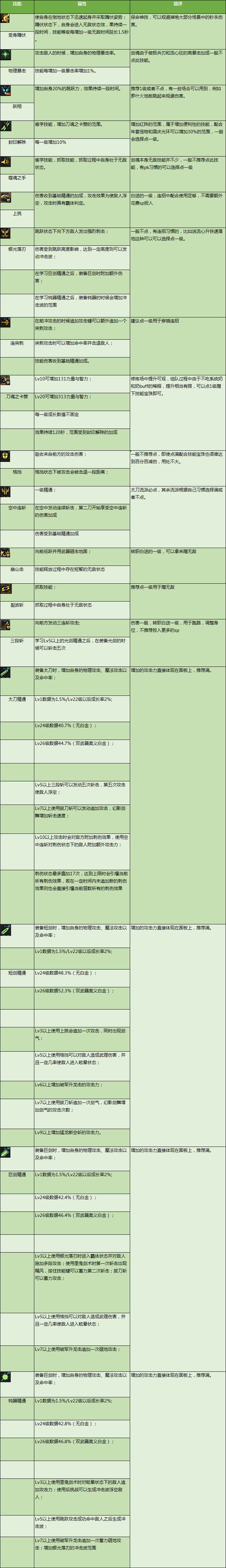 DNF剑魂特色玩法、加点技巧、装备路线，让你所向披靡的攻略（DNF剑魂特色玩法、加点技巧、装备路线，让你所向披靡的攻略）-第5张图片-拓城游