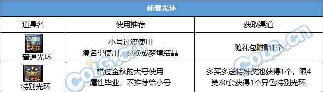 DNF：新至尊时代？2024新春礼包入手推荐（DNF2024春节套回血攻略）-第12张图片-拓城游