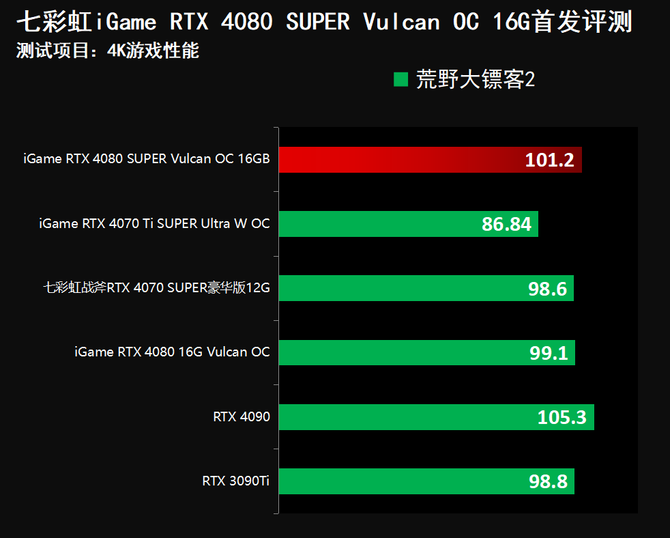 S3全球赛上的战队都是哪国的（七彩虹iGame RTX 4080 SUPER Vulcan OC首发评测）-第58张图片-拓城游