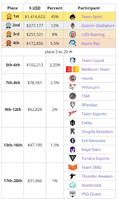 spirit在哪个战队（“雪碧”Spirit夺得《DOTA2》TI12冠军，LGD、AR分列三、四名）-第3张图片-拓城游