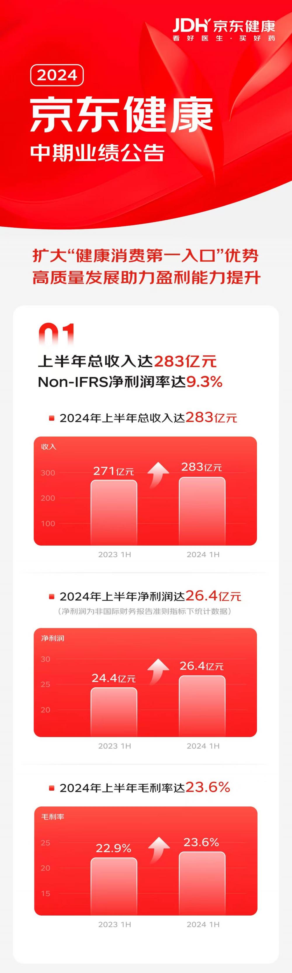 京东健康是干什么的（行业承压之下，京东健康何以收获上市以来最好半年盈利表现？）-第4张图片-拓城游