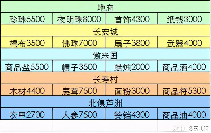 白虎堂任务(梦幻西游：白虎堂赏金任务)介绍_白虎堂任务(梦幻西游：白虎堂赏金任务)是什么（梦幻西游：白虎堂（跑商）任务及成就攻略）-第9张图片-拓城游