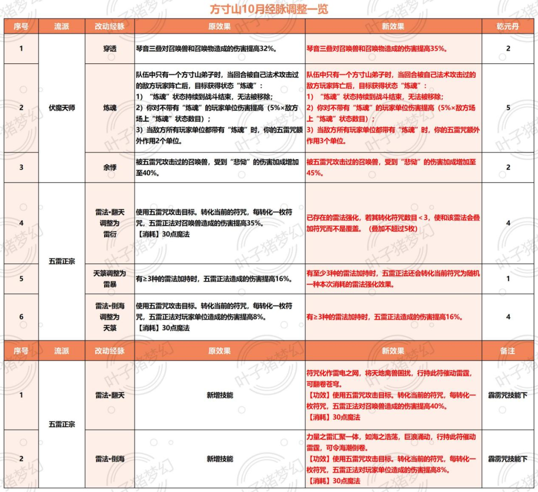 终极三国的陈乃荣《不再召唤兽》歌词（2023梦幻西游10月门派大改人族：大唐出宝宝能起干将，魔化生加强）-第3张图片-拓城游