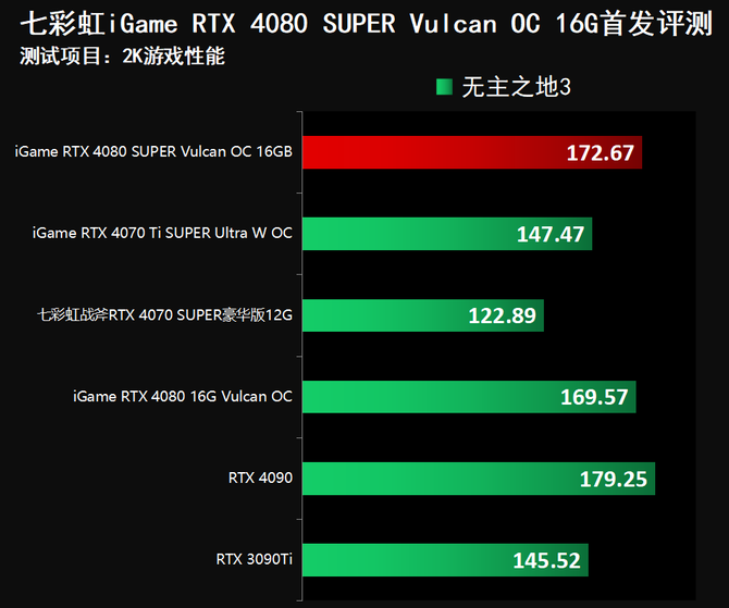 S3全球赛上的战队都是哪国的（七彩虹iGame RTX 4080 SUPER Vulcan OC首发评测）-第51张图片-拓城游