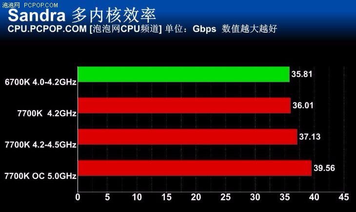 i77700性能怎么样？（Intel i7-7700K首测：未来依旧光明）-第30张图片-拓城游