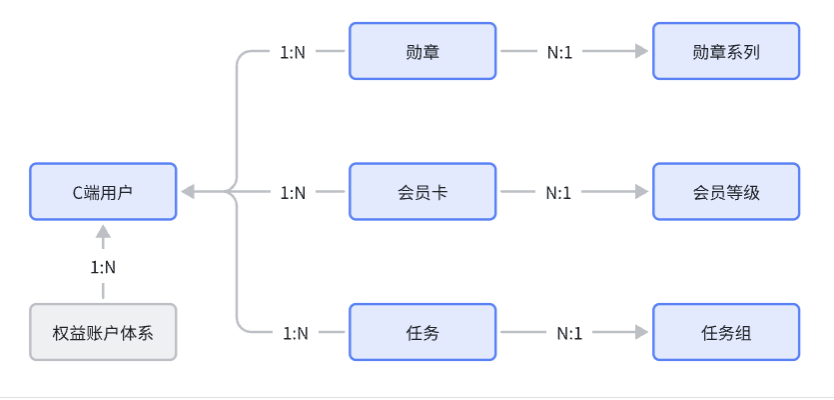 qq音乐会员中心在哪（用户成长的能力支撑：会员中心）-第6张图片-拓城游