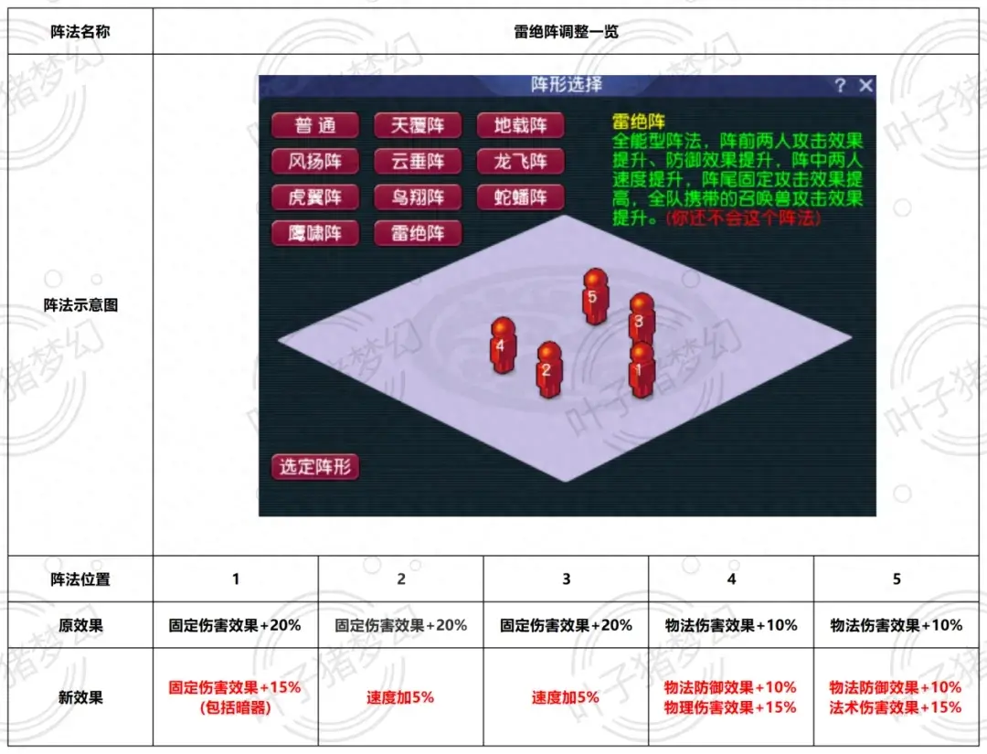 梦幻西游雷绝阵被克5%，会影响固定伤害的效果不？（梦幻西游四月阵法调整总结，雷绝阵迎来全新玩法？）-第2张图片-拓城游