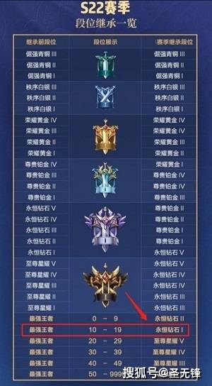 金铲铲之战S8赛季段位继承规则是什么-S8赛季段位继承规则介绍（王者荣耀：S8赛季段位继承规则爆料 低分段赛季继承不再掉段）