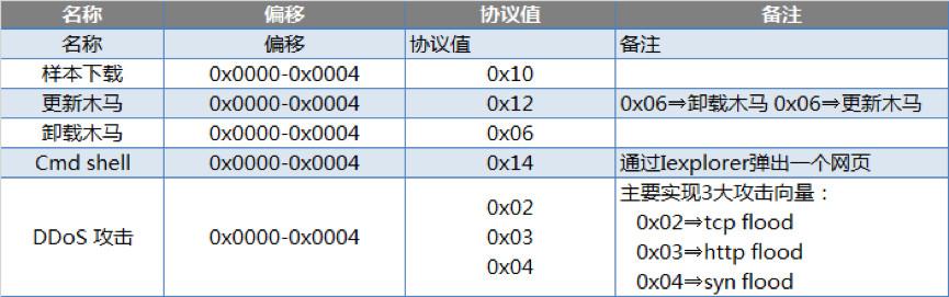 快猴游戏网打不开了（腾讯安全反病毒实验室：Nitol僵尸网络变种借“快猴网”套肉鸡）-第12张图片-拓城游