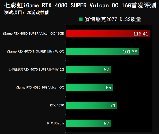 S3全球赛上的战队都是哪国的（七彩虹iGame RTX 4080 SUPER Vulcan OC首发评测）-第53张图片-拓城游