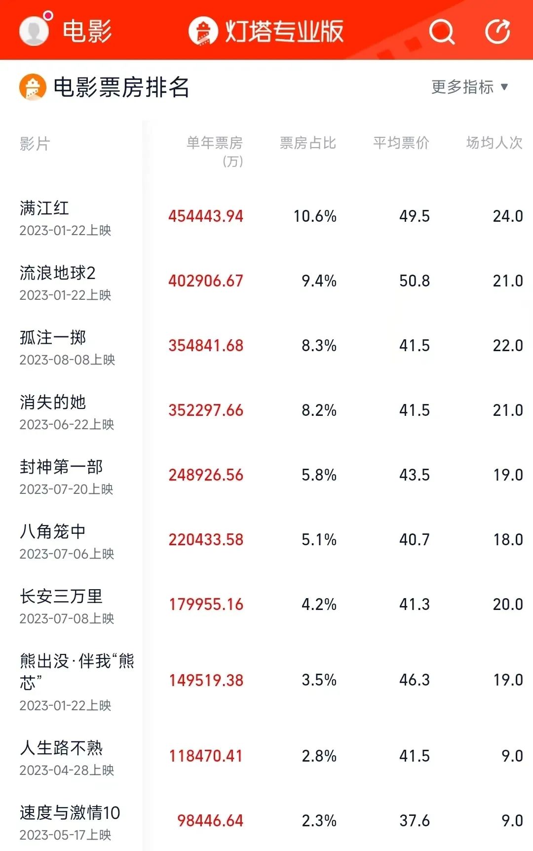 奥本海默电影豆瓣评分（豆瓣评分8.8，全球吸金57亿！好莱坞大片《奥本海默》，能否挽回中国观众？）-第6张图片-拓城游