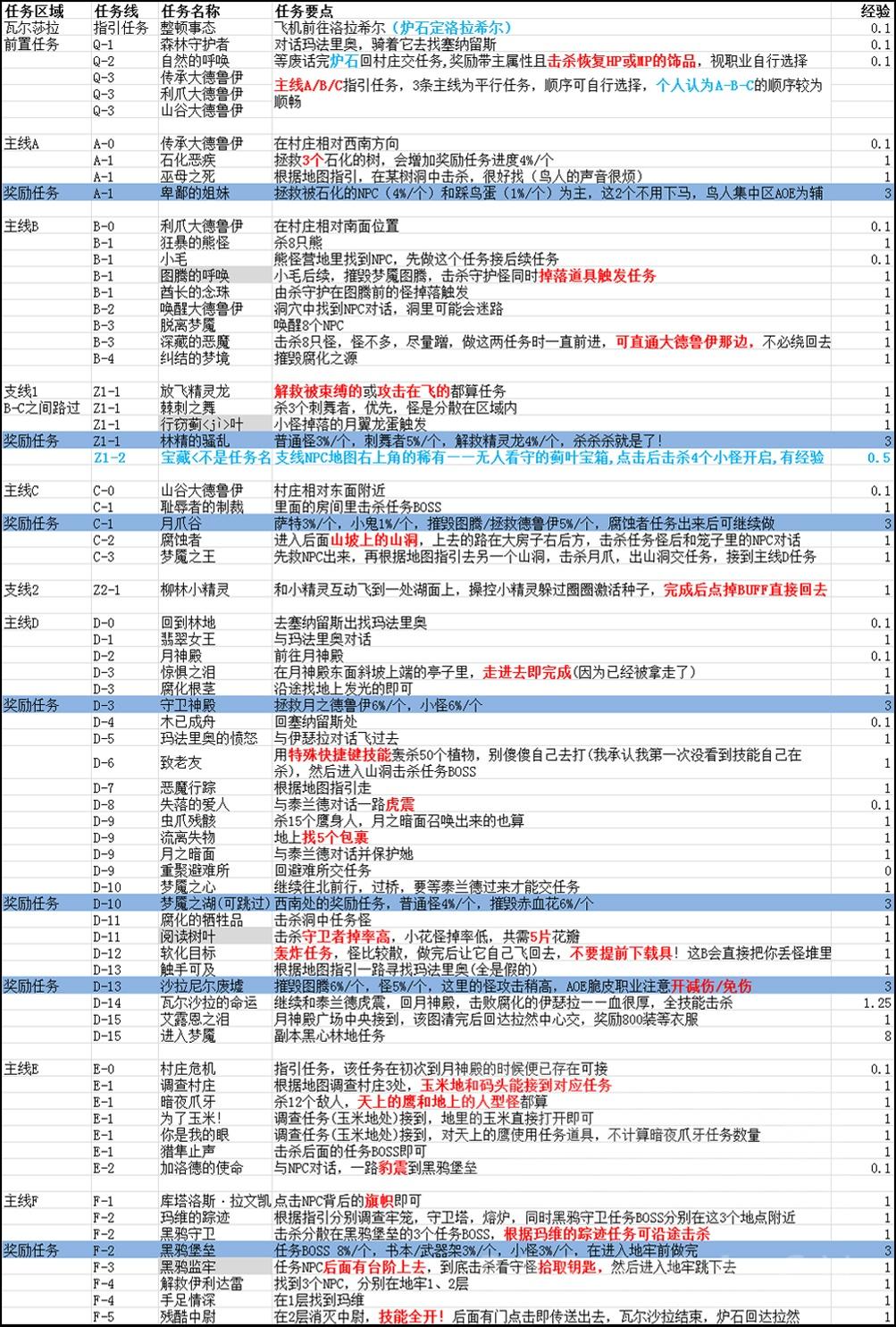 魔兽世界术士任务有哪些-术士职业任务流程攻略（一图在手，升级不愁！魔兽世界100-110任务超详细图文攻略）-第13张图片-拓城游