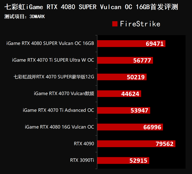 S3全球赛上的战队都是哪国的（七彩虹iGame RTX 4080 SUPER Vulcan OC首发评测）-第36张图片-拓城游