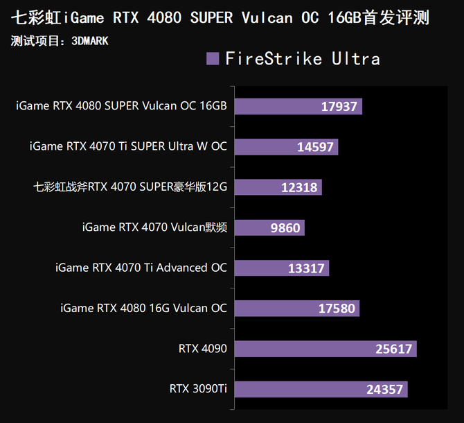 S3全球赛上的战队都是哪国的（七彩虹iGame RTX 4080 SUPER Vulcan OC首发评测）-第40张图片-拓城游