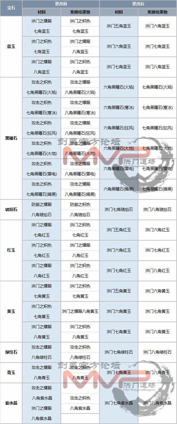 剑灵，御龙林项链在哪刷？（11月9日韩服更新 宝石系统改版详细内容）-第5张图片-拓城游