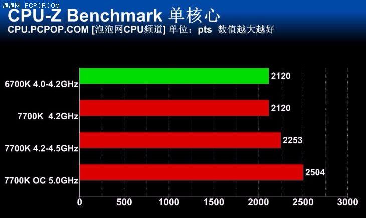 i77700性能怎么样？（Intel i7-7700K首测：未来依旧光明）-第22张图片-拓城游