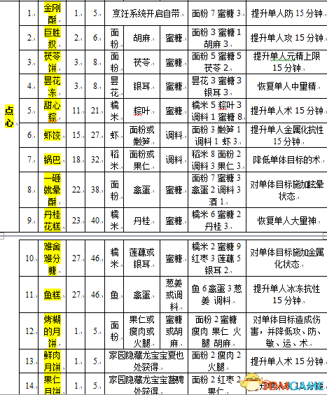 古剑奇谭2食谱（古剑奇谭2食谱怎么获得 古剑奇谭2食谱大全）-第4张图片-拓城游