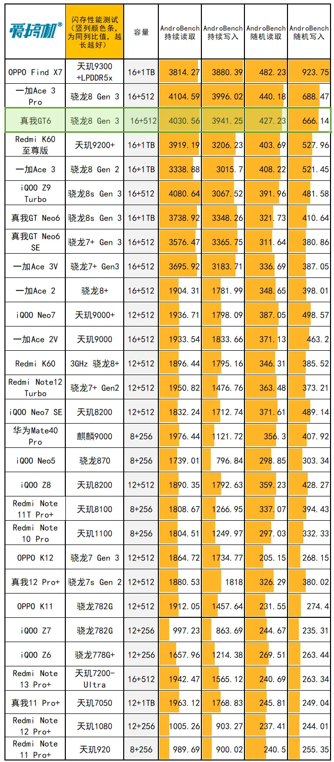 gt6是什么手机（2799起的骁龙8G3，真我GT6评测：1.5K直屏+5800mAh电池+120W快充）-第20张图片-拓城游