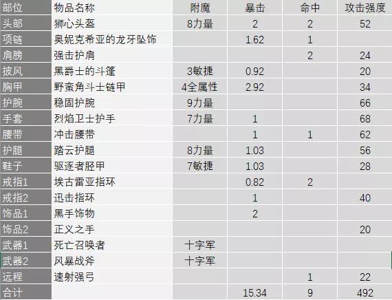 洛克王国战斧暴龙怎么获得（怀旧服三阶段狂暴战BIS一览 各专精详细测评）-第5张图片-拓城游