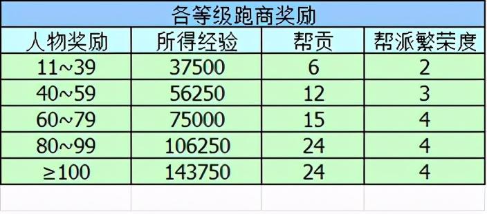 白虎堂任务(梦幻西游：白虎堂赏金任务)介绍_白虎堂任务(梦幻西游：白虎堂赏金任务)是什么（梦幻西游：白虎堂（跑商）任务及成就攻略）-第8张图片-拓城游