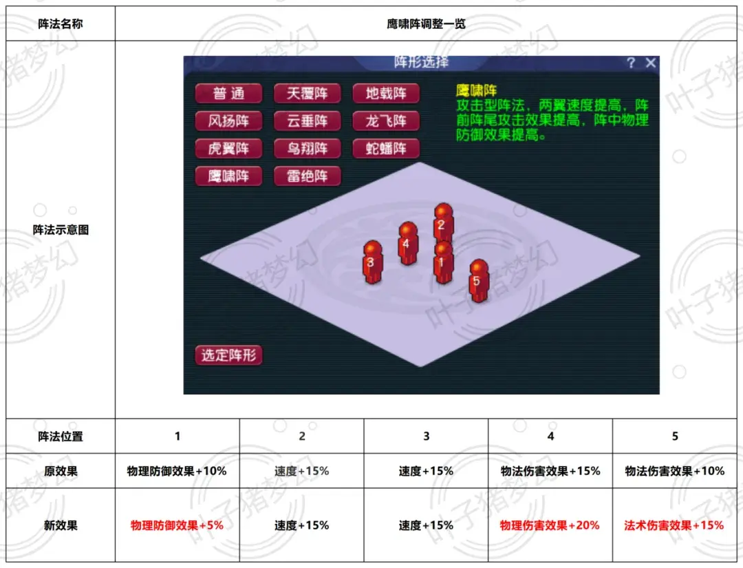 梦幻西游雷绝阵被克5%，会影响固定伤害的效果不？（梦幻西游四月阵法调整总结，雷绝阵迎来全新玩法？）-第4张图片-拓城游