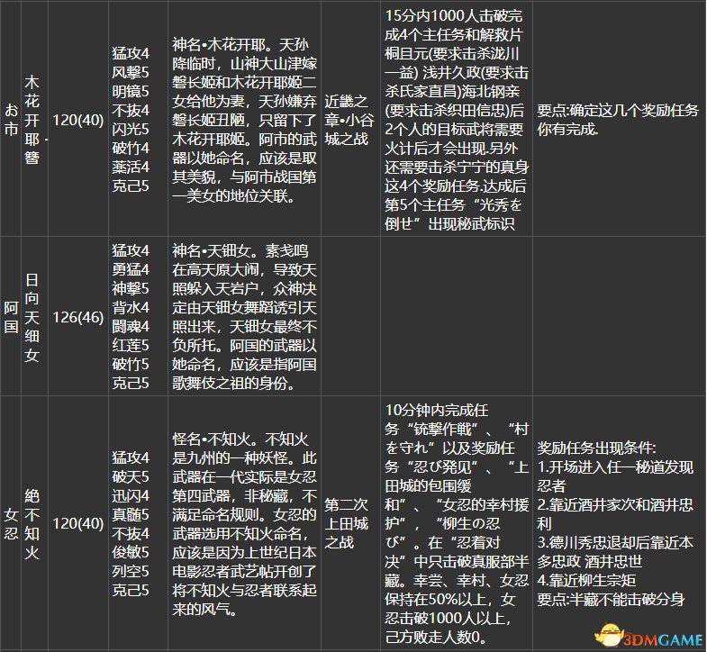 英雄岛火爆拉锯火药用什么英雄搭配厉害（《战国无双4DX》全流程任务路线 全秘藏武器全家宝获取方法）-第18张图片-拓城游