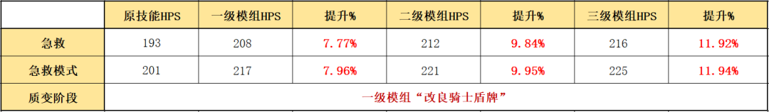 明日方舟什么干员值得开模组-模组干员推荐（明日方舟：守护者篇！详细模组测评，以及练度推荐）-第9张图片-拓城游