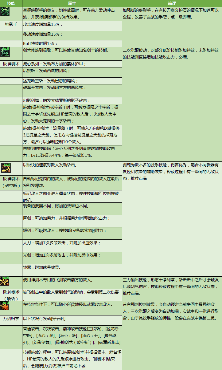 DNF剑魂特色玩法、加点技巧、装备路线，让你所向披靡的攻略（DNF剑魂特色玩法、加点技巧、装备路线，让你所向披靡的攻略）-第8张图片-拓城游