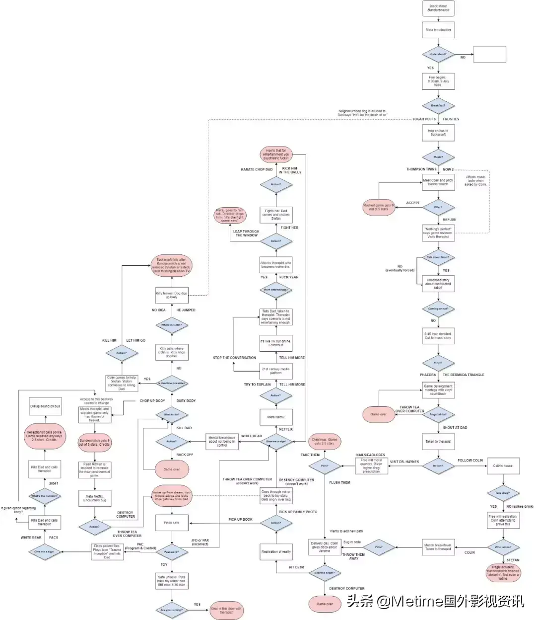 如何评价《黑镜：潘达斯奈基》（Black Mirror: Bandersnatch）？（《黑镜：潘达斯奈基》为什么评分从9.4分掉到7.2？一起来分析分析）-第6张图片-拓城游