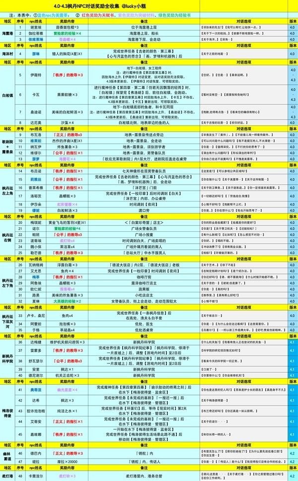 《原神》4.0-4.3枫丹NPC对话奖励全收集攻略-一次性获取所有枫丹NPC对话奖励的攻略-第2张图片-拓城游