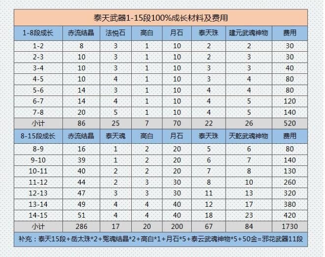 剑灵武器成长树最新（全新升级攻略来袭）(4代武器成长树与材料获取副本攻略)-第8张图片-拓城游