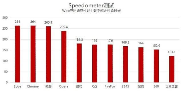 什么浏览器最好用呢？（11款PC浏览器横评：Edge依旧最强 傲游不输Chrome）-第8张图片-拓城游