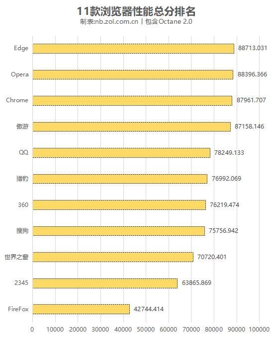 什么浏览器最好用呢？（11款PC浏览器横评：Edge依旧最强 傲游不输Chrome）-第17张图片-拓城游