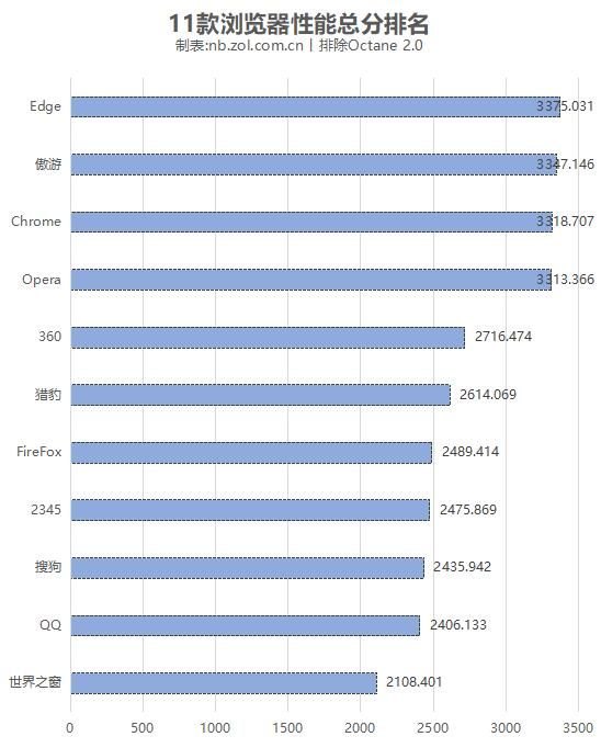 什么浏览器最好用呢？（11款PC浏览器横评：Edge依旧最强 傲游不输Chrome）-第18张图片-拓城游