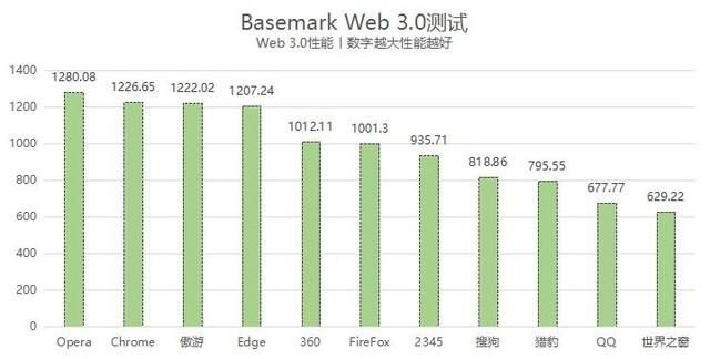 什么浏览器最好用呢？（11款PC浏览器横评：Edge依旧最强 傲游不输Chrome）-第16张图片-拓城游