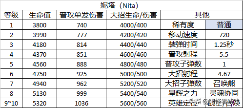 《荒野乱斗》的英雄有哪些背景或原型吗？（荒野乱斗：23个英雄详细数据大全！全角色定位及玩法解析）-第4张图片-拓城游