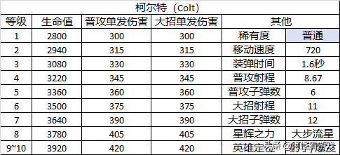 《荒野乱斗》的英雄有哪些背景或原型吗？（荒野乱斗：23个英雄详细数据大全！全角色定位及玩法解析）-第6张图片-拓城游