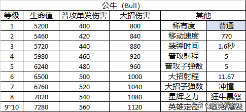 《荒野乱斗》的英雄有哪些背景或原型吗？（荒野乱斗：23个英雄详细数据大全！全角色定位及玩法解析）-第8张图片-拓城游