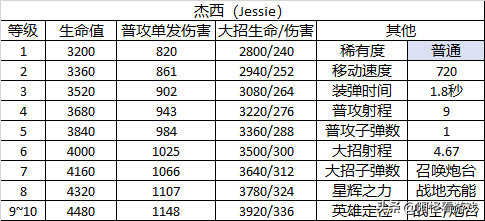 《荒野乱斗》的英雄有哪些背景或原型吗？（荒野乱斗：23个英雄详细数据大全！全角色定位及玩法解析）-第10张图片-拓城游