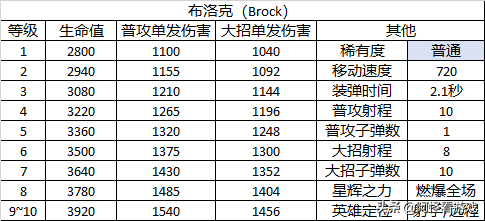 《荒野乱斗》的英雄有哪些背景或原型吗？（荒野乱斗：23个英雄详细数据大全！全角色定位及玩法解析）-第12张图片-拓城游